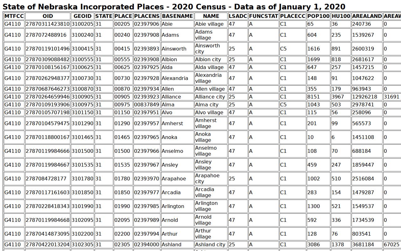 Creighton court docket record context from the Census incorporated-place table